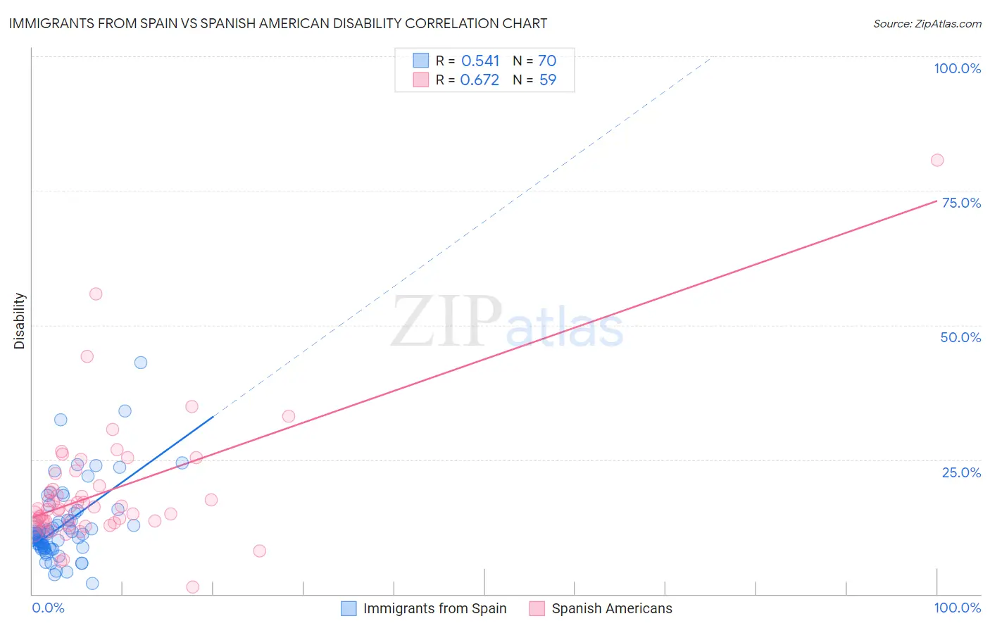 Immigrants from Spain vs Spanish American Disability