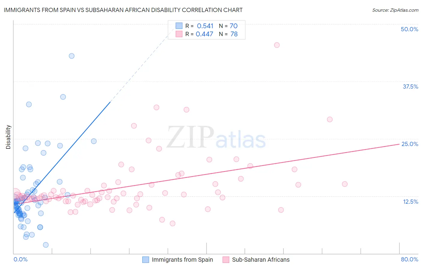 Immigrants from Spain vs Subsaharan African Disability