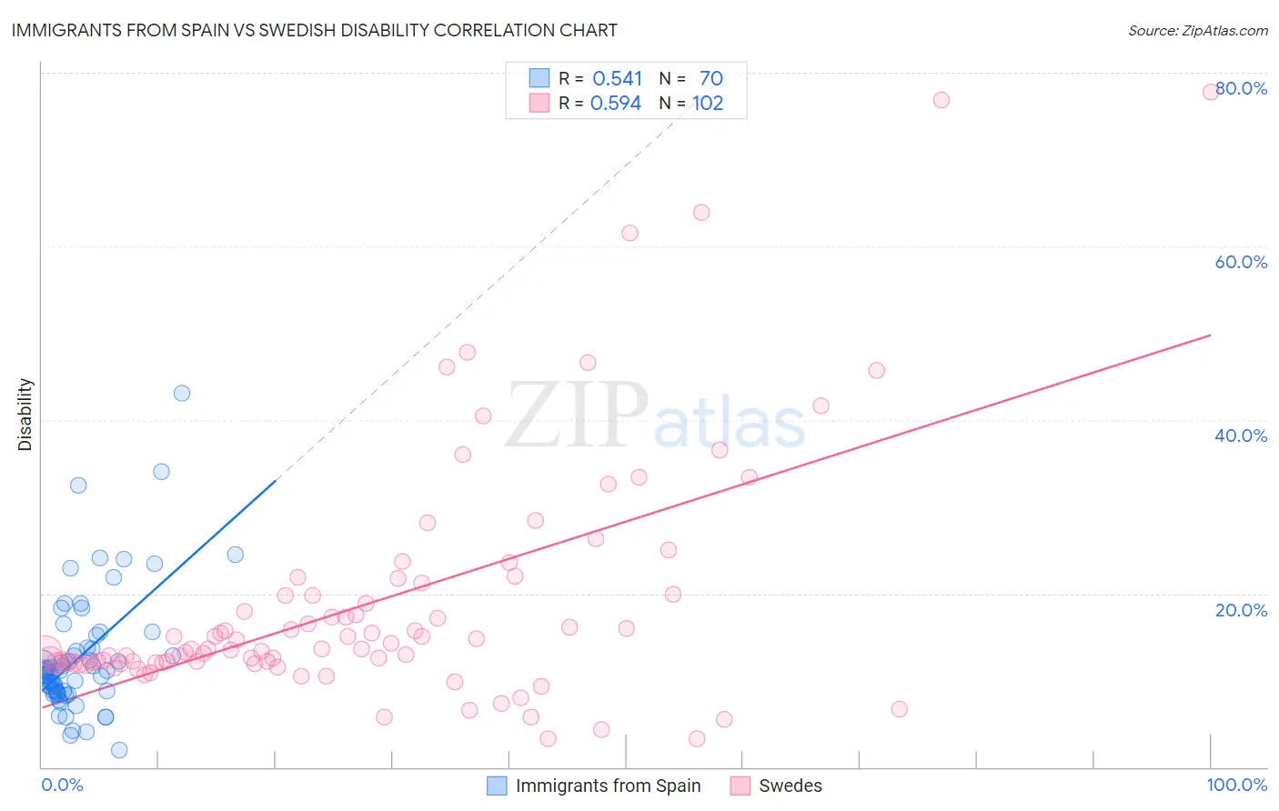 Immigrants from Spain vs Swedish Disability