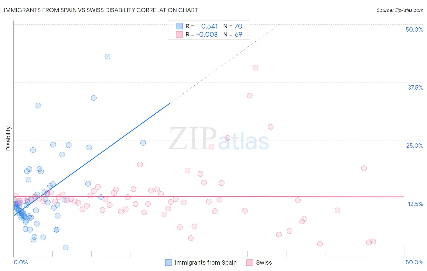 Immigrants from Spain vs Swiss Disability