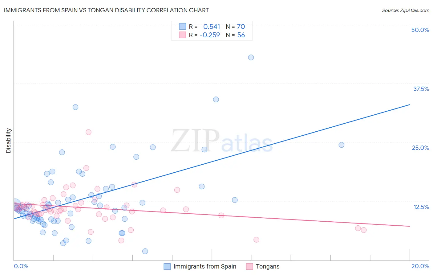 Immigrants from Spain vs Tongan Disability