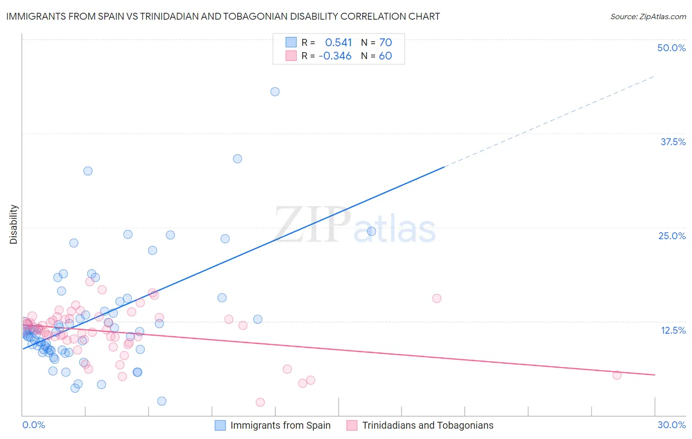 Immigrants from Spain vs Trinidadian and Tobagonian Disability