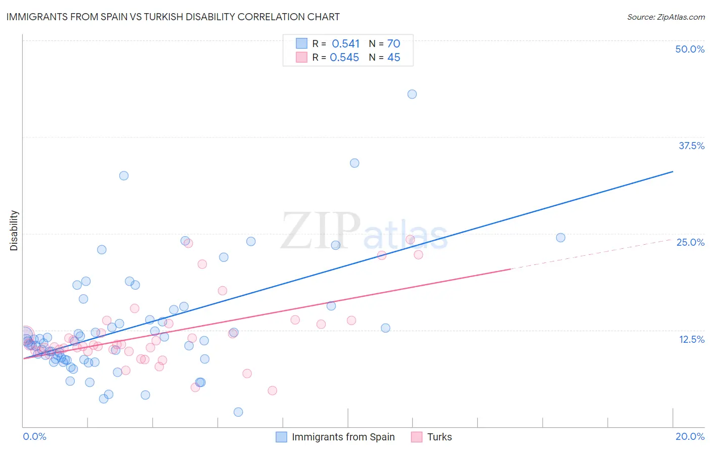 Immigrants from Spain vs Turkish Disability