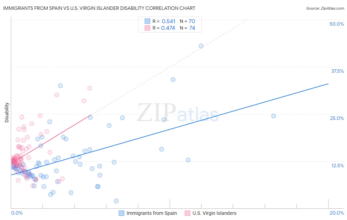 Immigrants from Spain vs U.S. Virgin Islander Disability