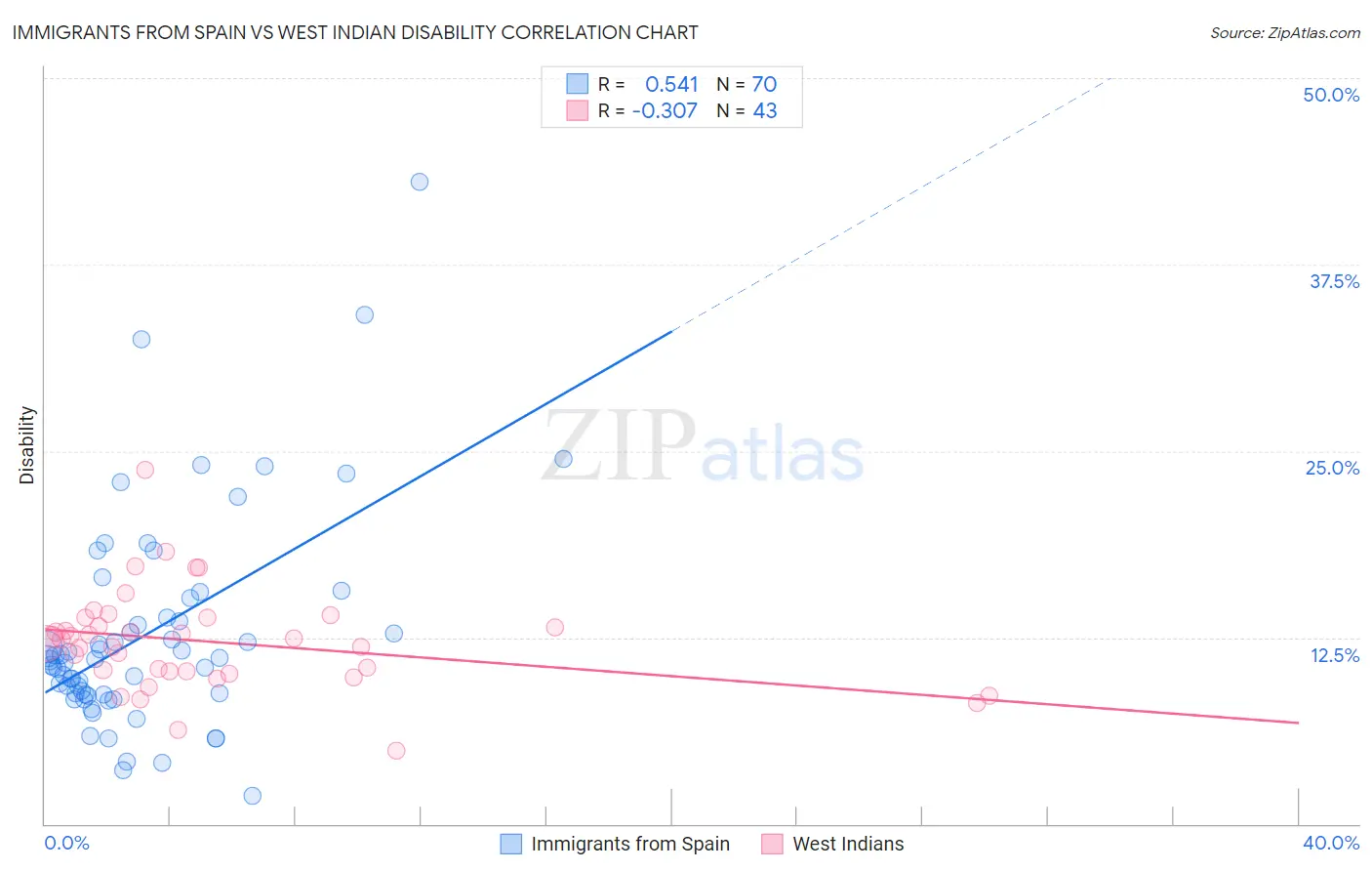 Immigrants from Spain vs West Indian Disability