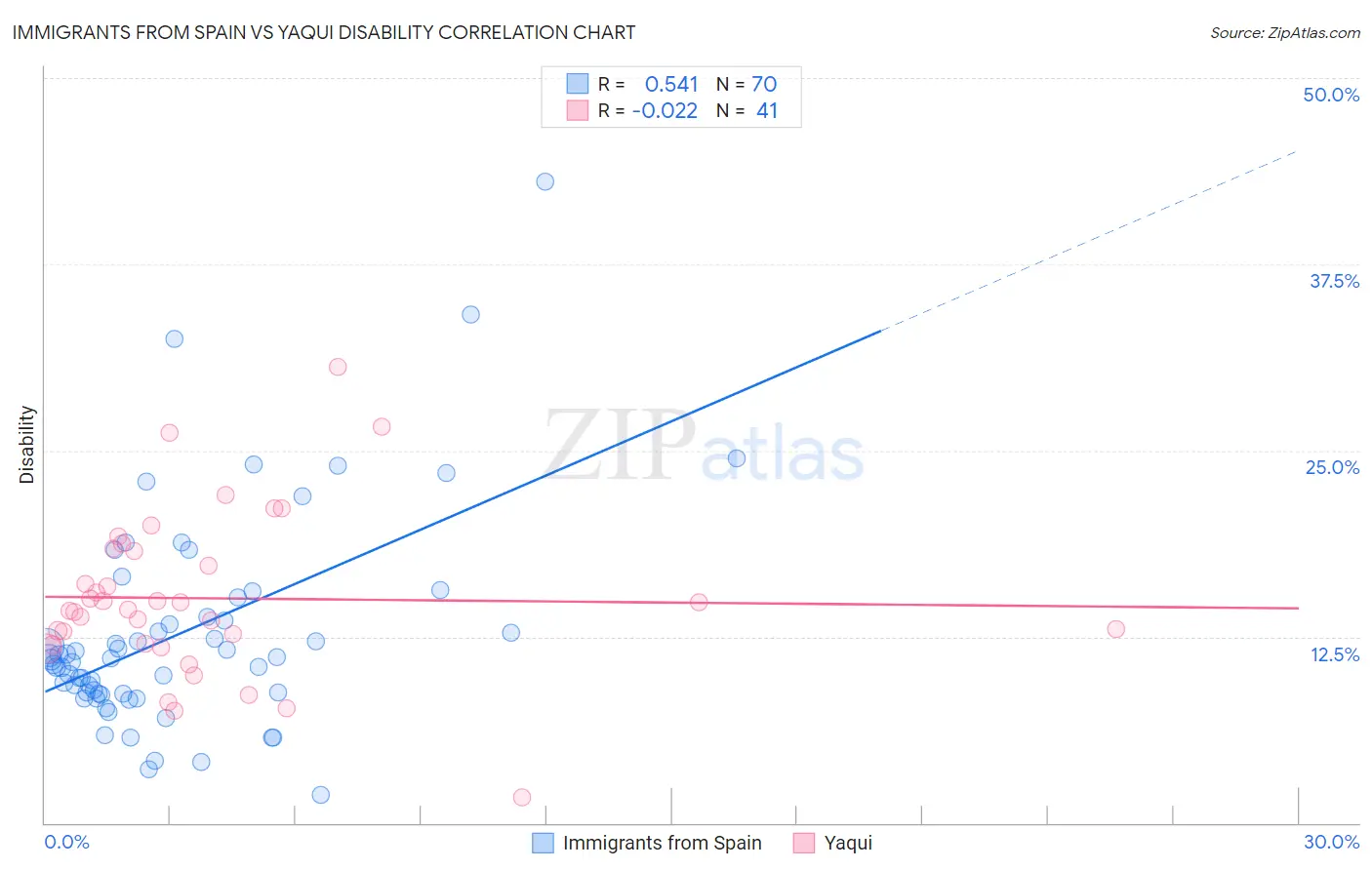 Immigrants from Spain vs Yaqui Disability