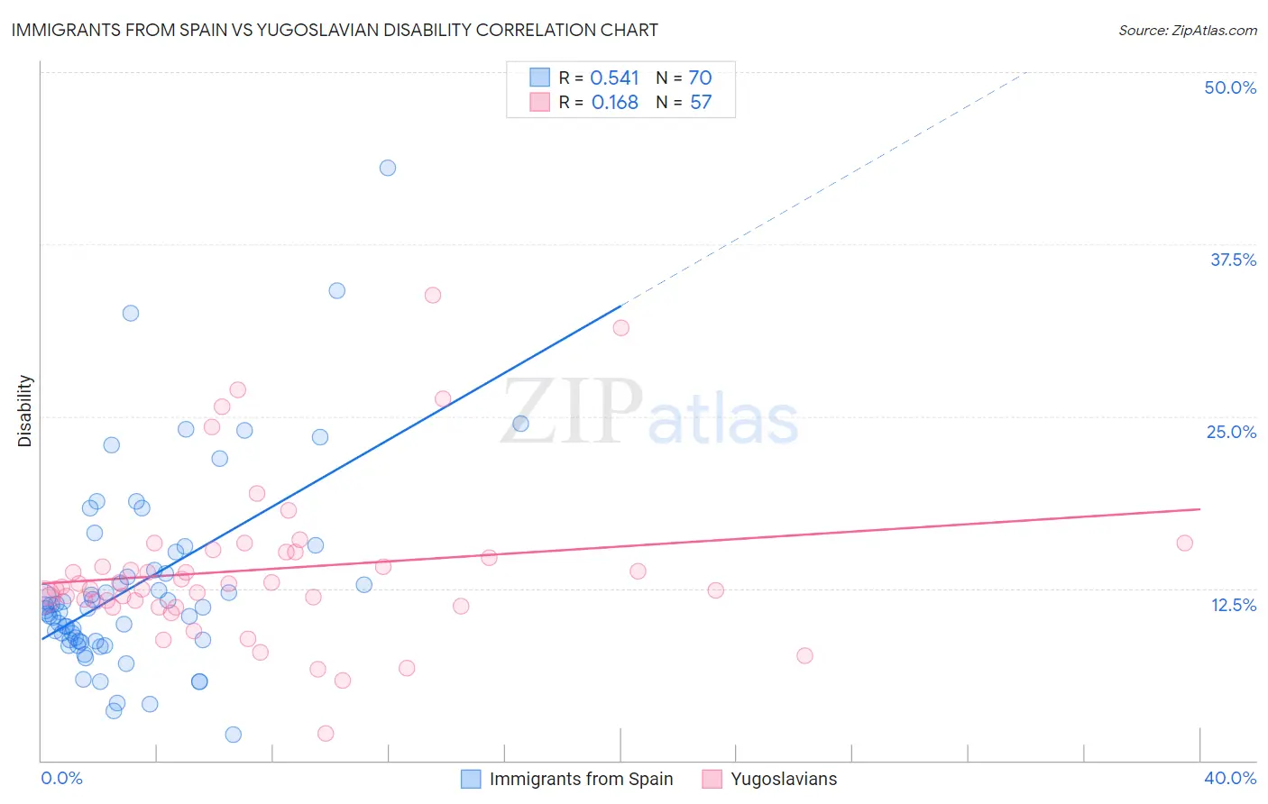 Immigrants from Spain vs Yugoslavian Disability