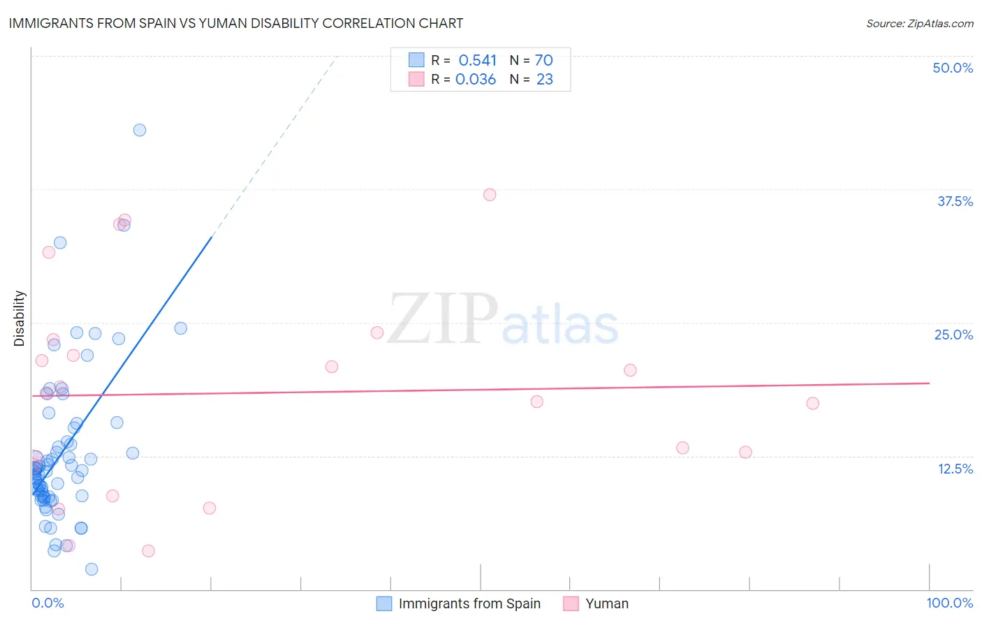 Immigrants from Spain vs Yuman Disability