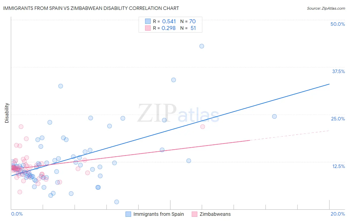 Immigrants from Spain vs Zimbabwean Disability