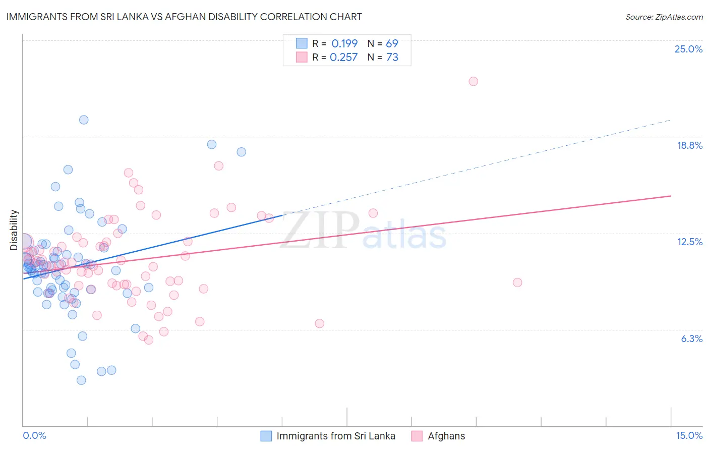Immigrants from Sri Lanka vs Afghan Disability