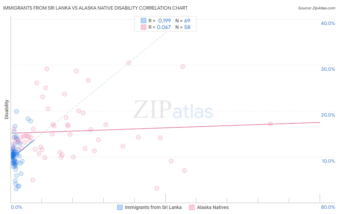 Immigrants from Sri Lanka vs Alaska Native Disability