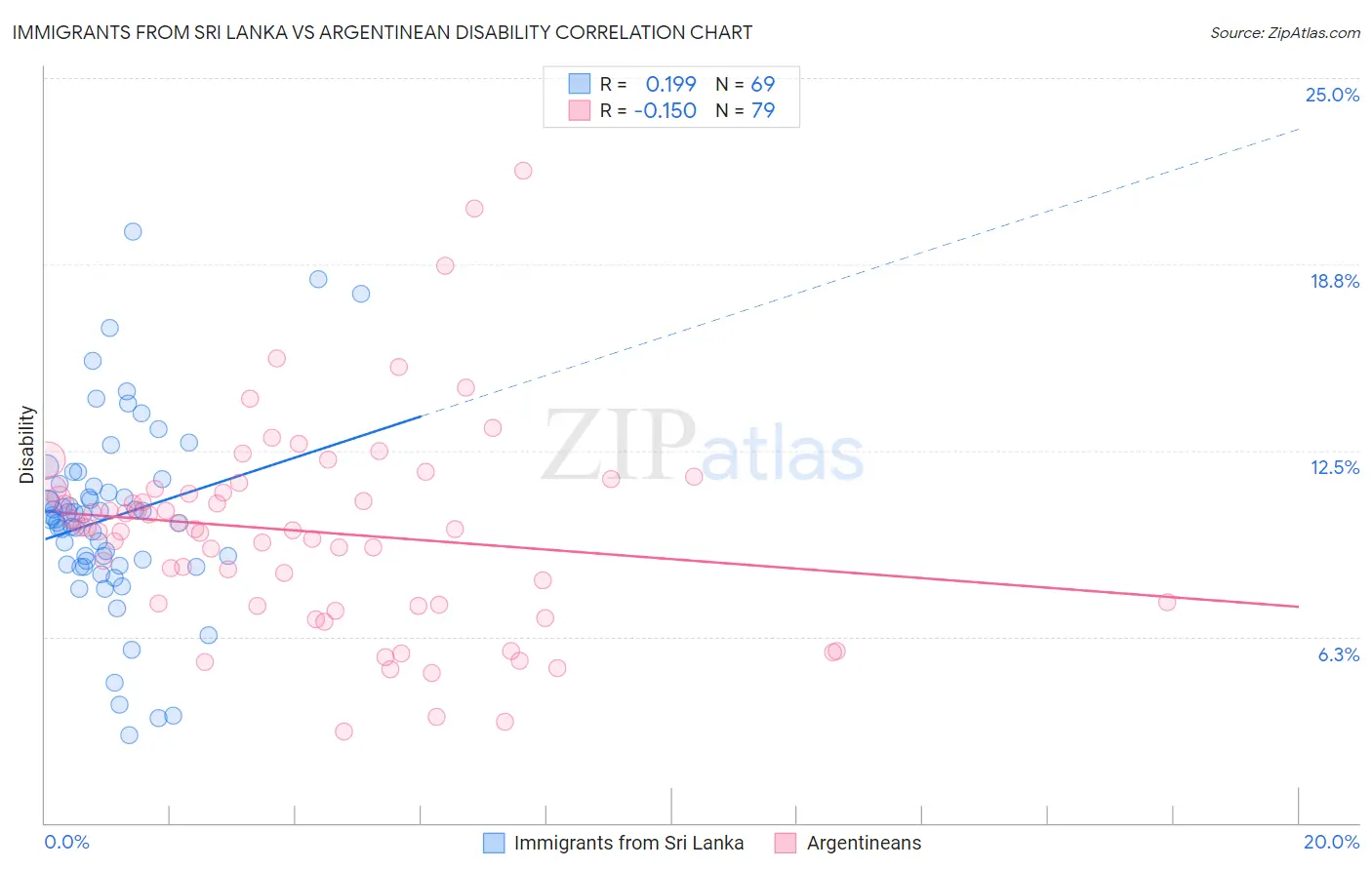 Immigrants from Sri Lanka vs Argentinean Disability