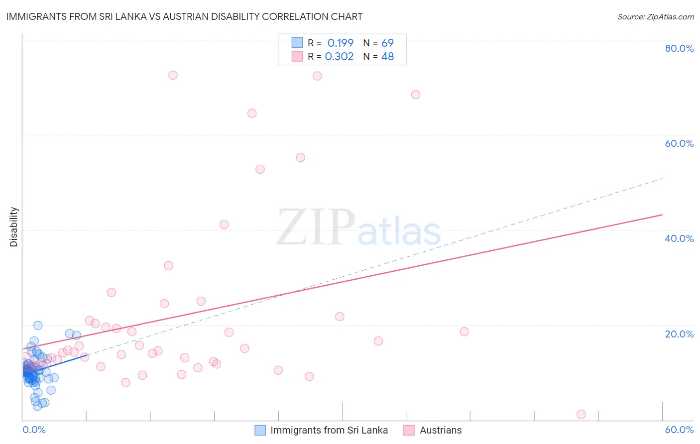 Immigrants from Sri Lanka vs Austrian Disability