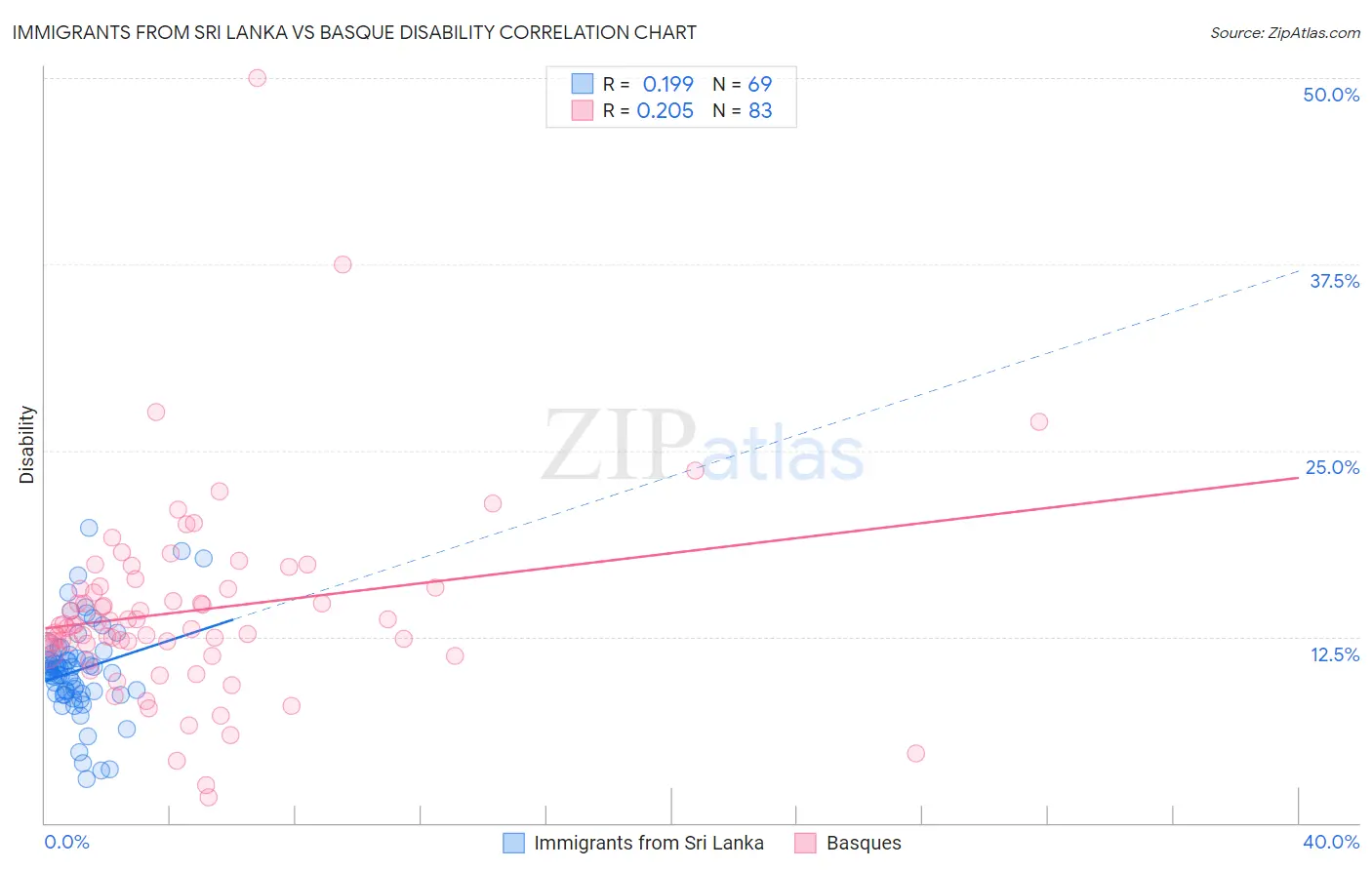 Immigrants from Sri Lanka vs Basque Disability