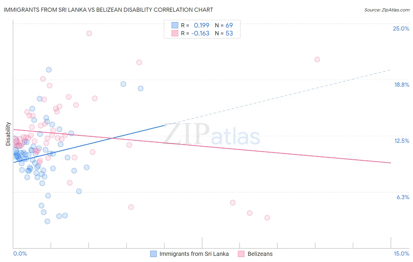 Immigrants from Sri Lanka vs Belizean Disability