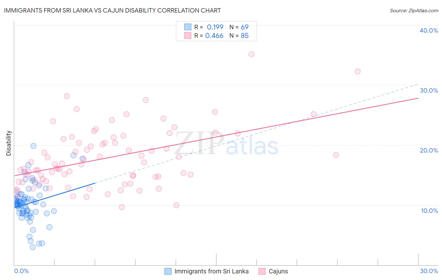 Immigrants from Sri Lanka vs Cajun Disability