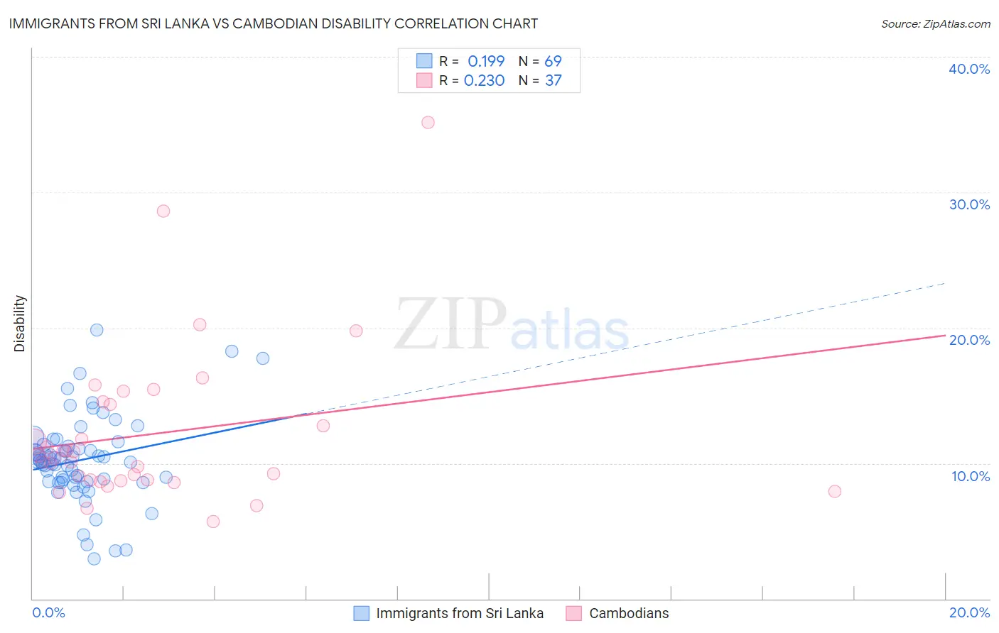 Immigrants from Sri Lanka vs Cambodian Disability