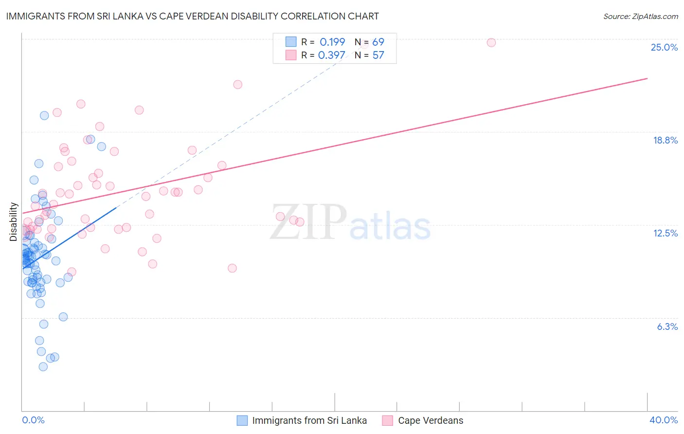 Immigrants from Sri Lanka vs Cape Verdean Disability