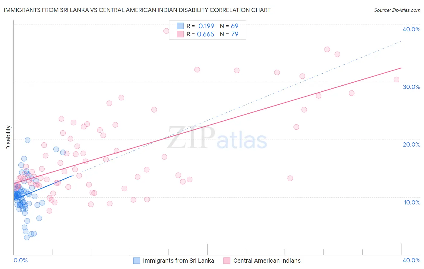 Immigrants from Sri Lanka vs Central American Indian Disability