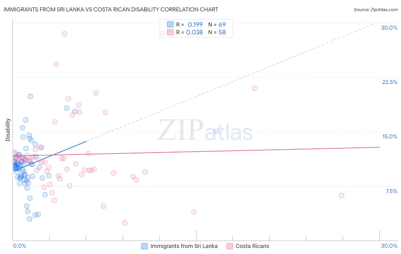 Immigrants from Sri Lanka vs Costa Rican Disability