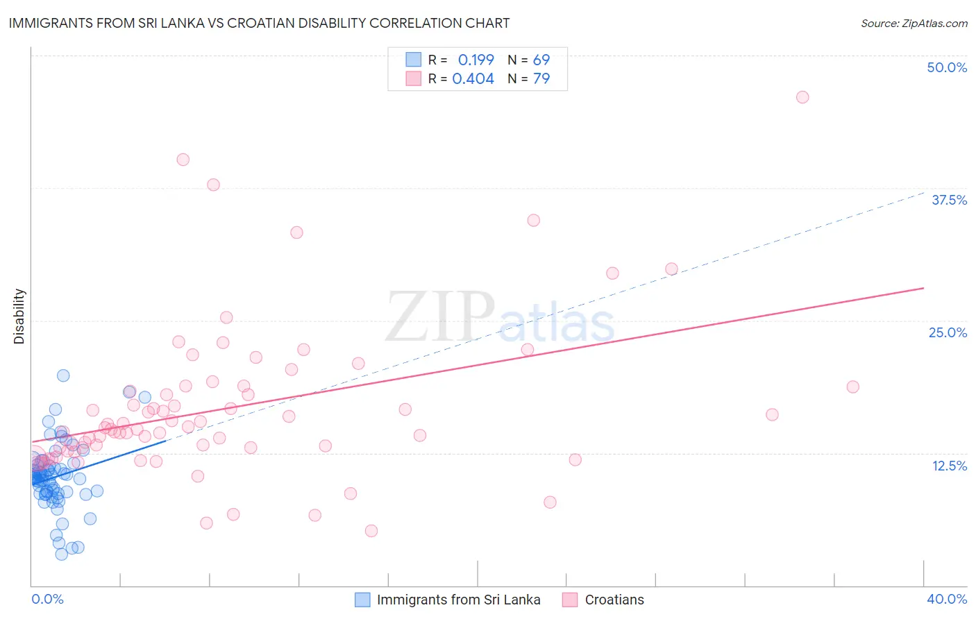 Immigrants from Sri Lanka vs Croatian Disability