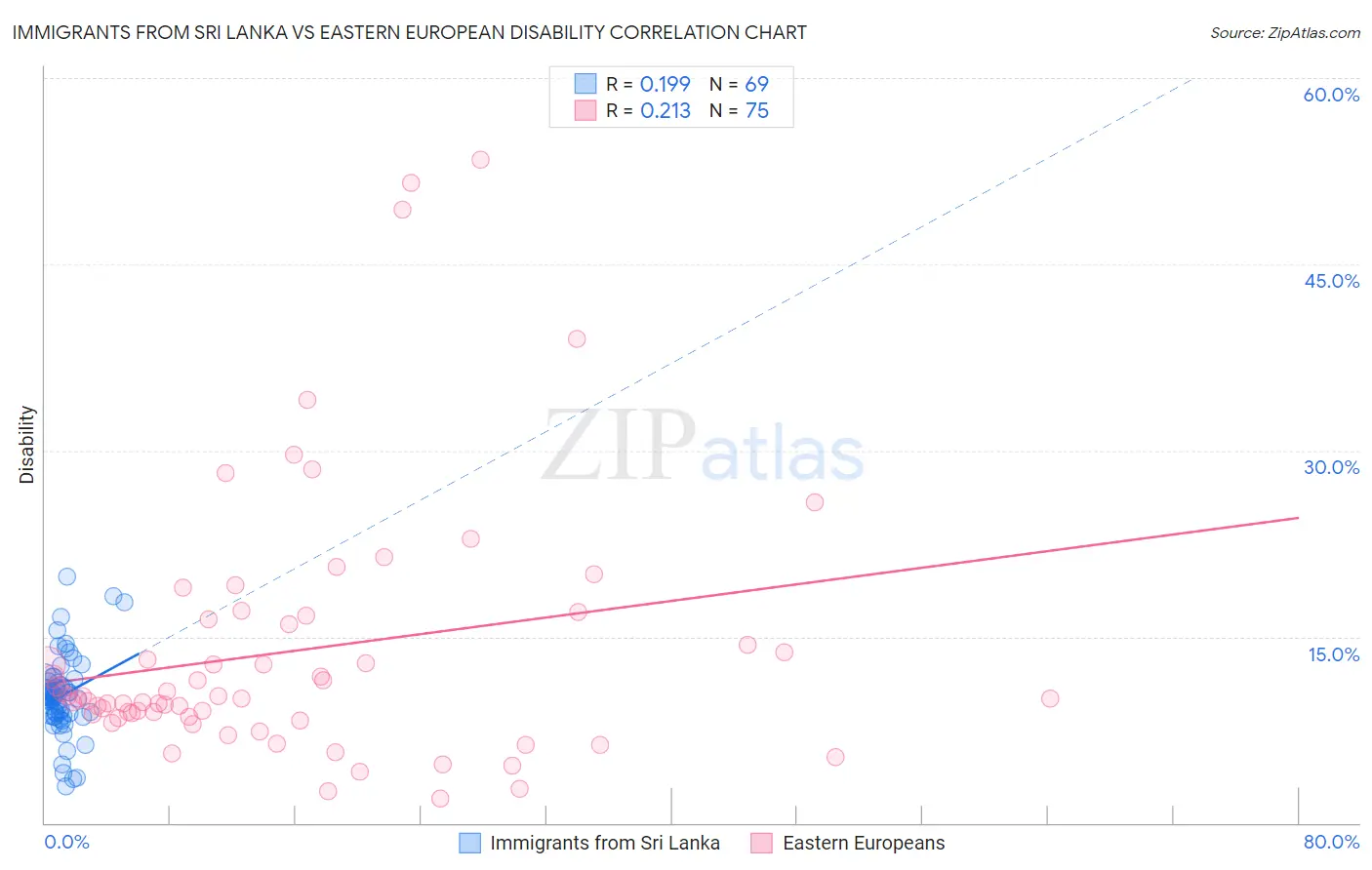 Immigrants from Sri Lanka vs Eastern European Disability