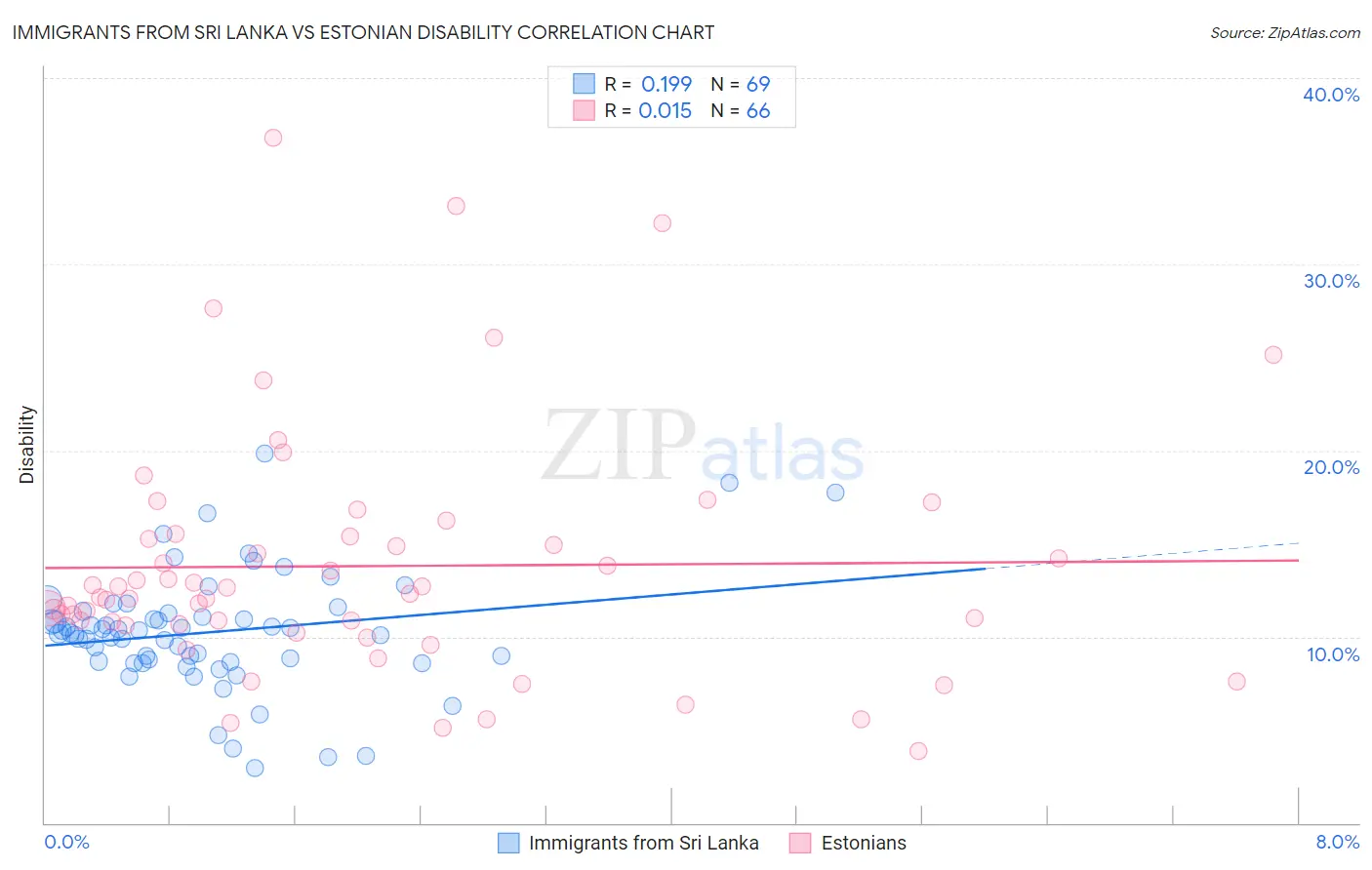 Immigrants from Sri Lanka vs Estonian Disability