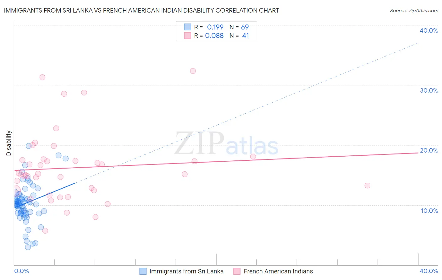 Immigrants from Sri Lanka vs French American Indian Disability