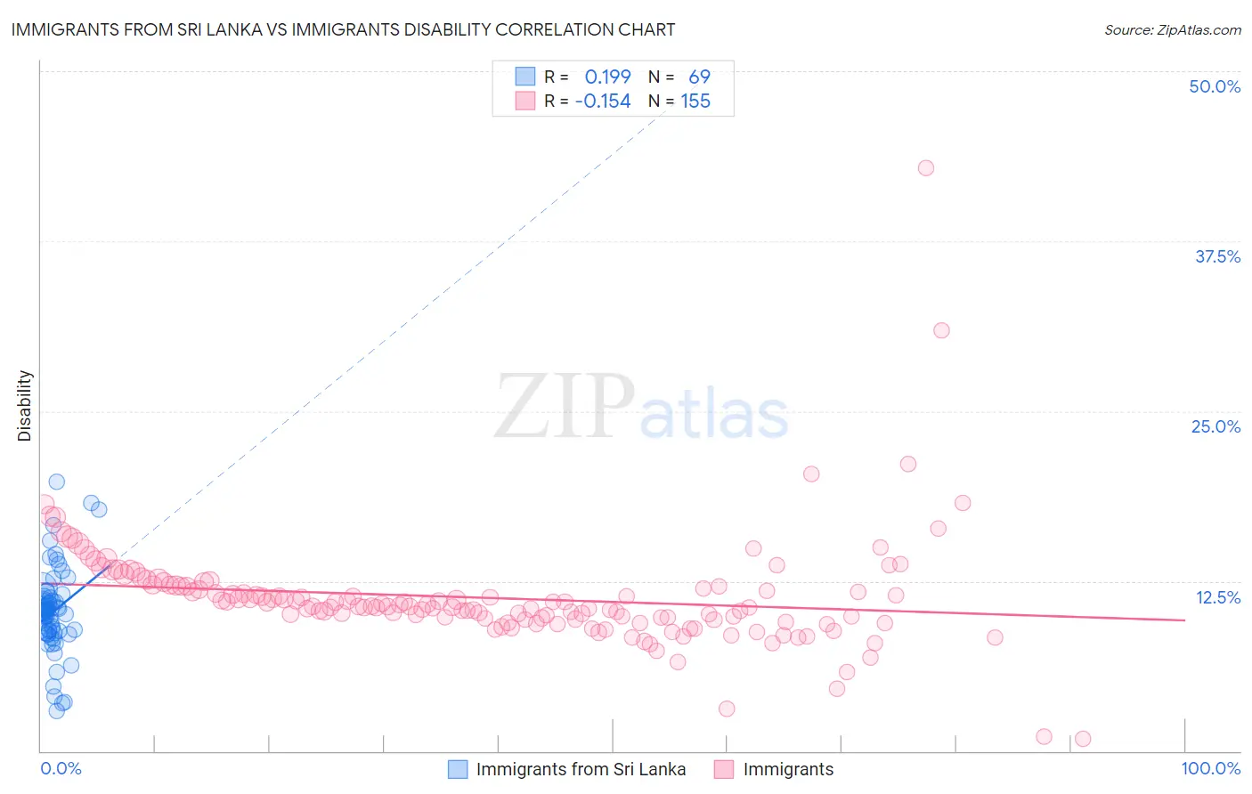 Immigrants from Sri Lanka vs Immigrants Disability