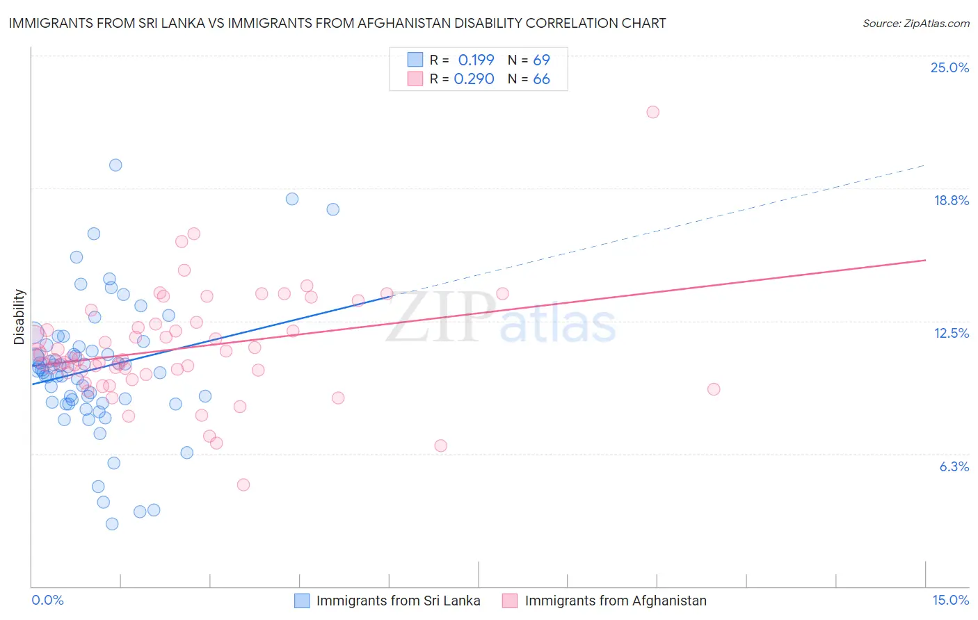 Immigrants from Sri Lanka vs Immigrants from Afghanistan Disability