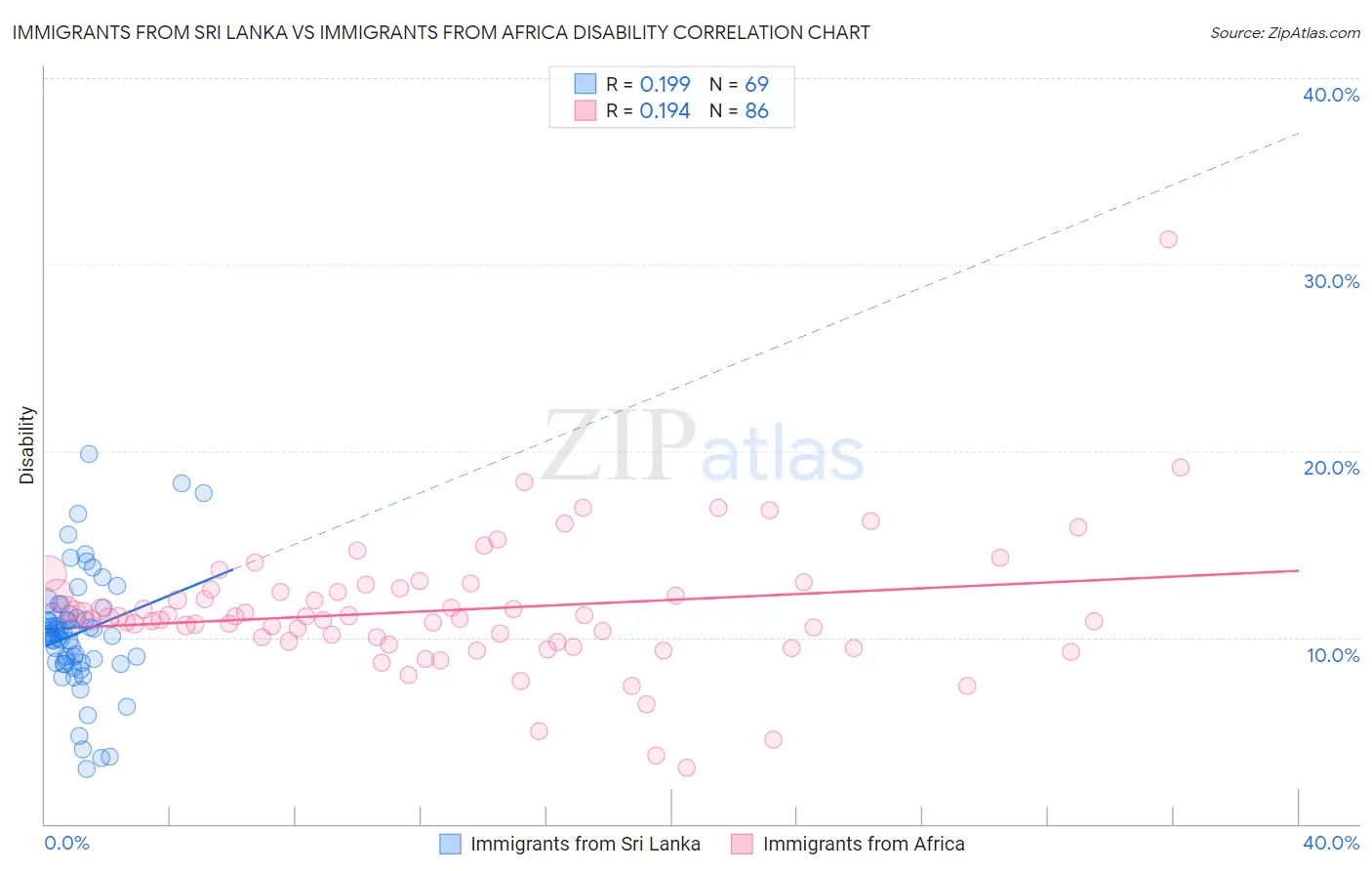 Immigrants from Sri Lanka vs Immigrants from Africa Disability