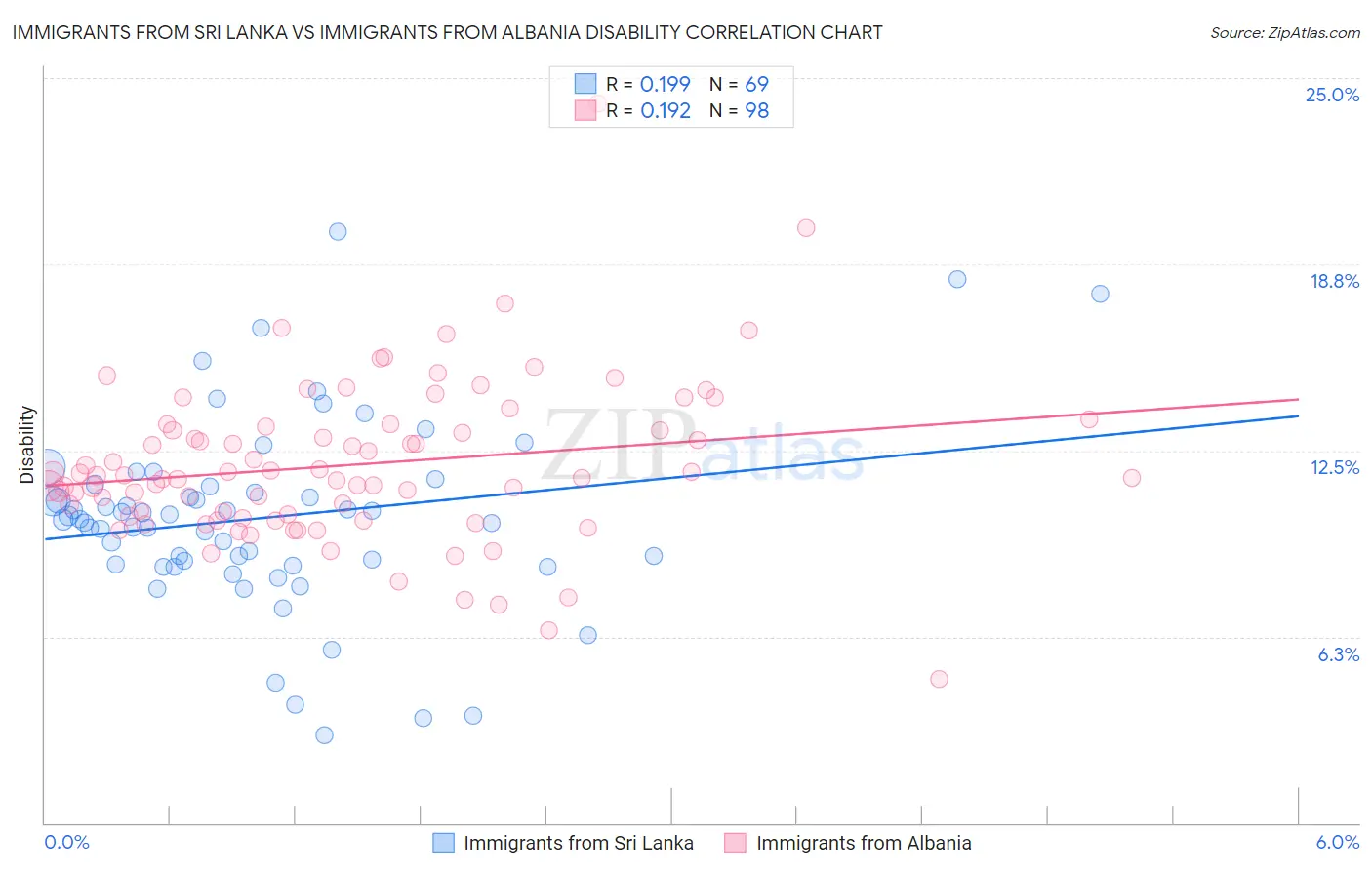 Immigrants from Sri Lanka vs Immigrants from Albania Disability