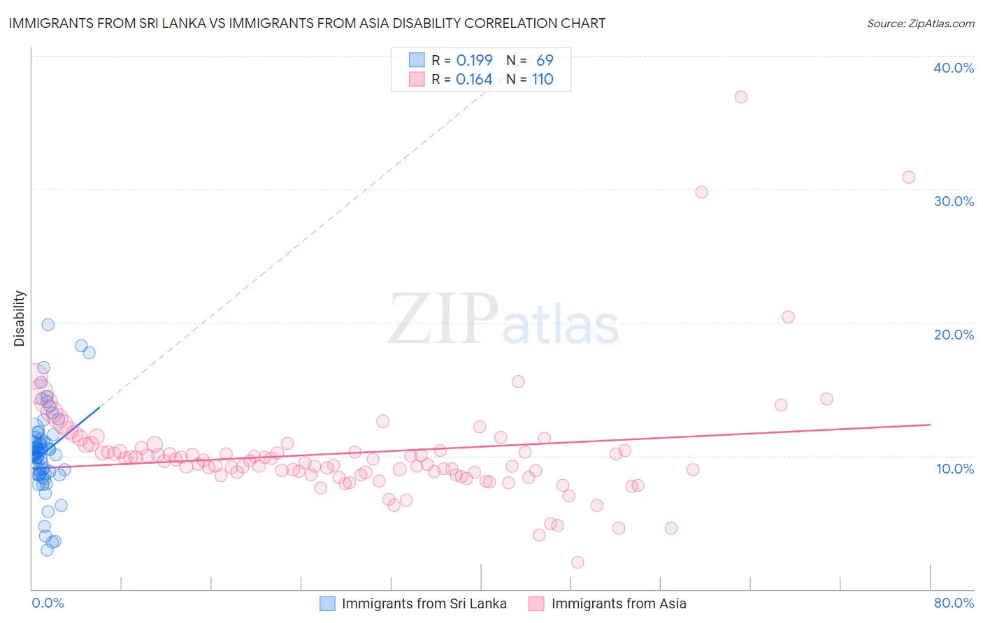 Immigrants from Sri Lanka vs Immigrants from Asia Disability