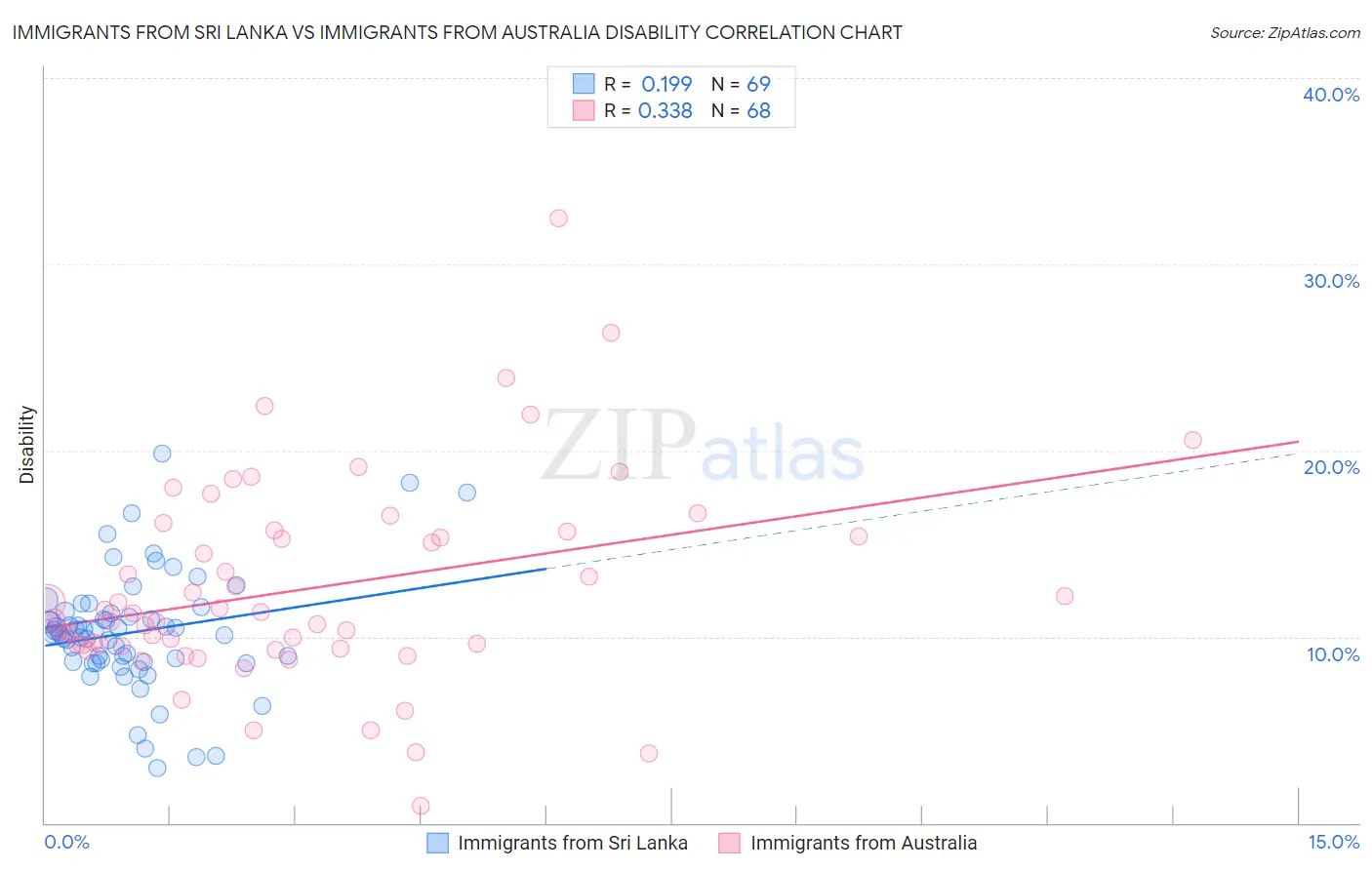 Immigrants from Sri Lanka vs Immigrants from Australia Disability
