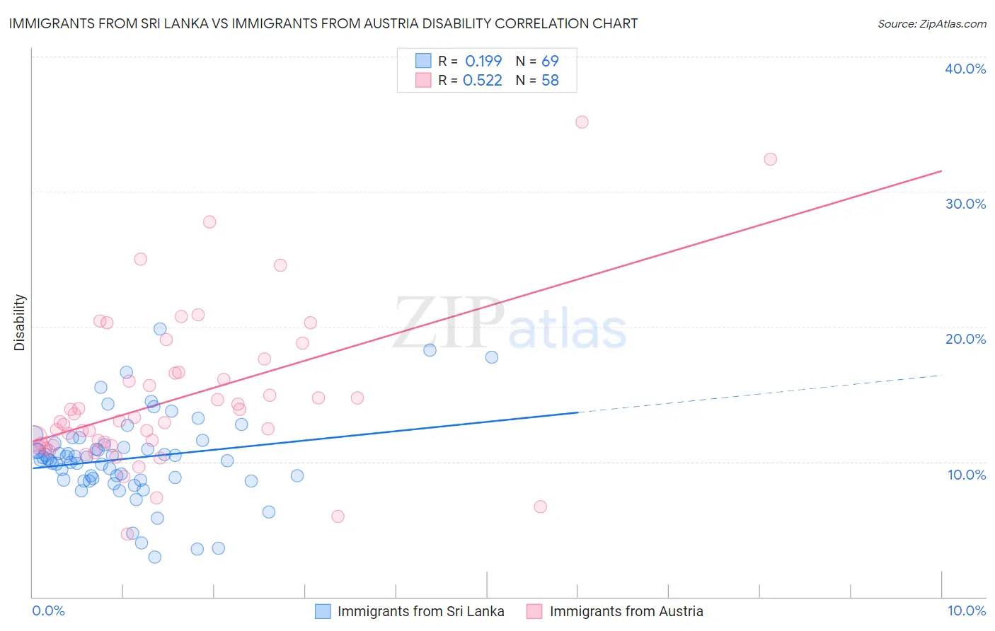 Immigrants from Sri Lanka vs Immigrants from Austria Disability