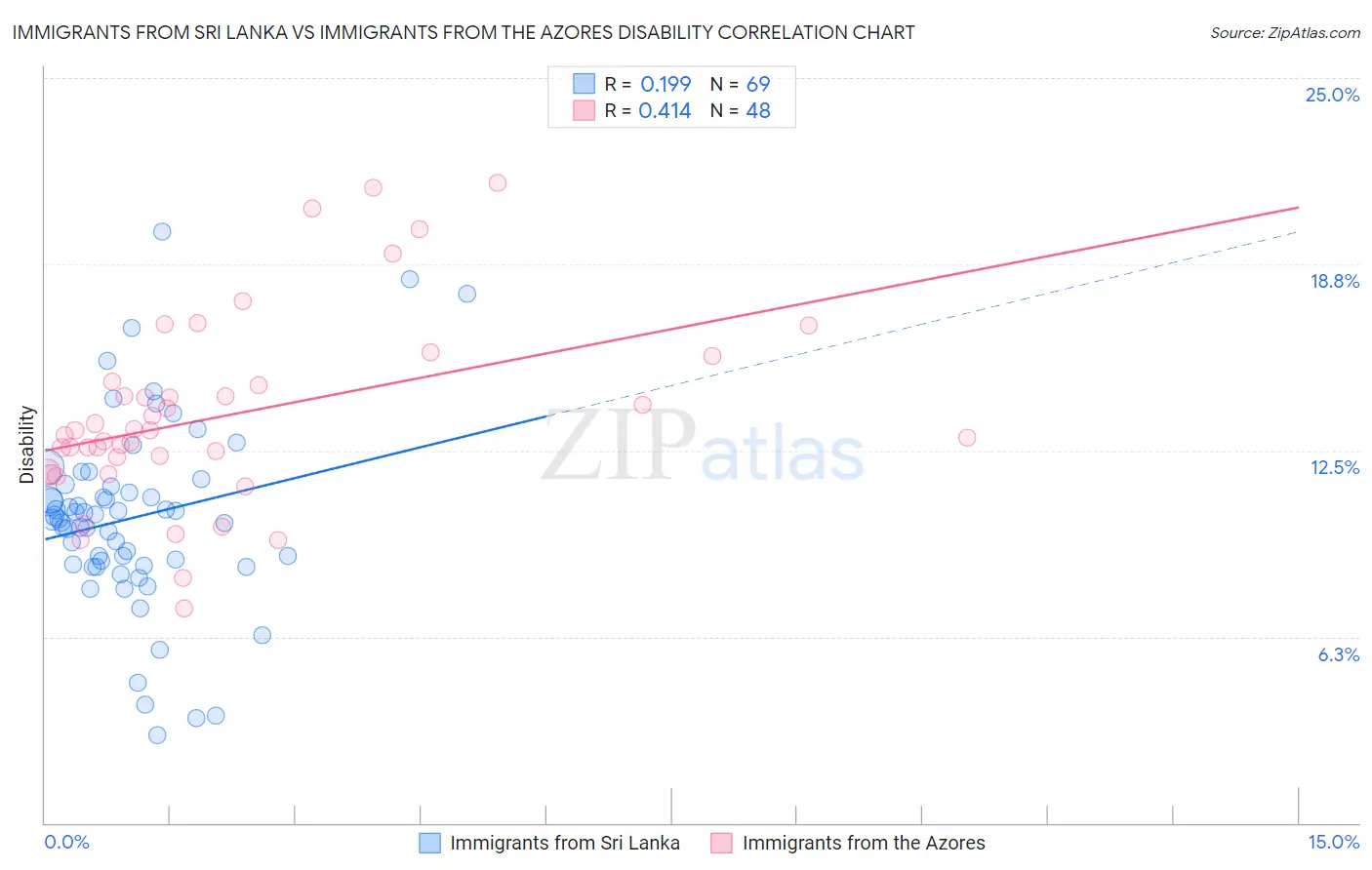 Immigrants from Sri Lanka vs Immigrants from the Azores Disability