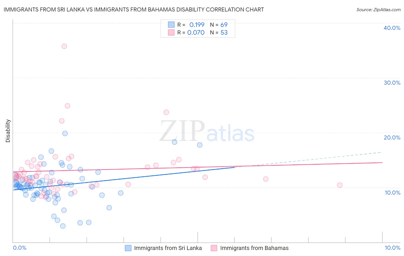 Immigrants from Sri Lanka vs Immigrants from Bahamas Disability
