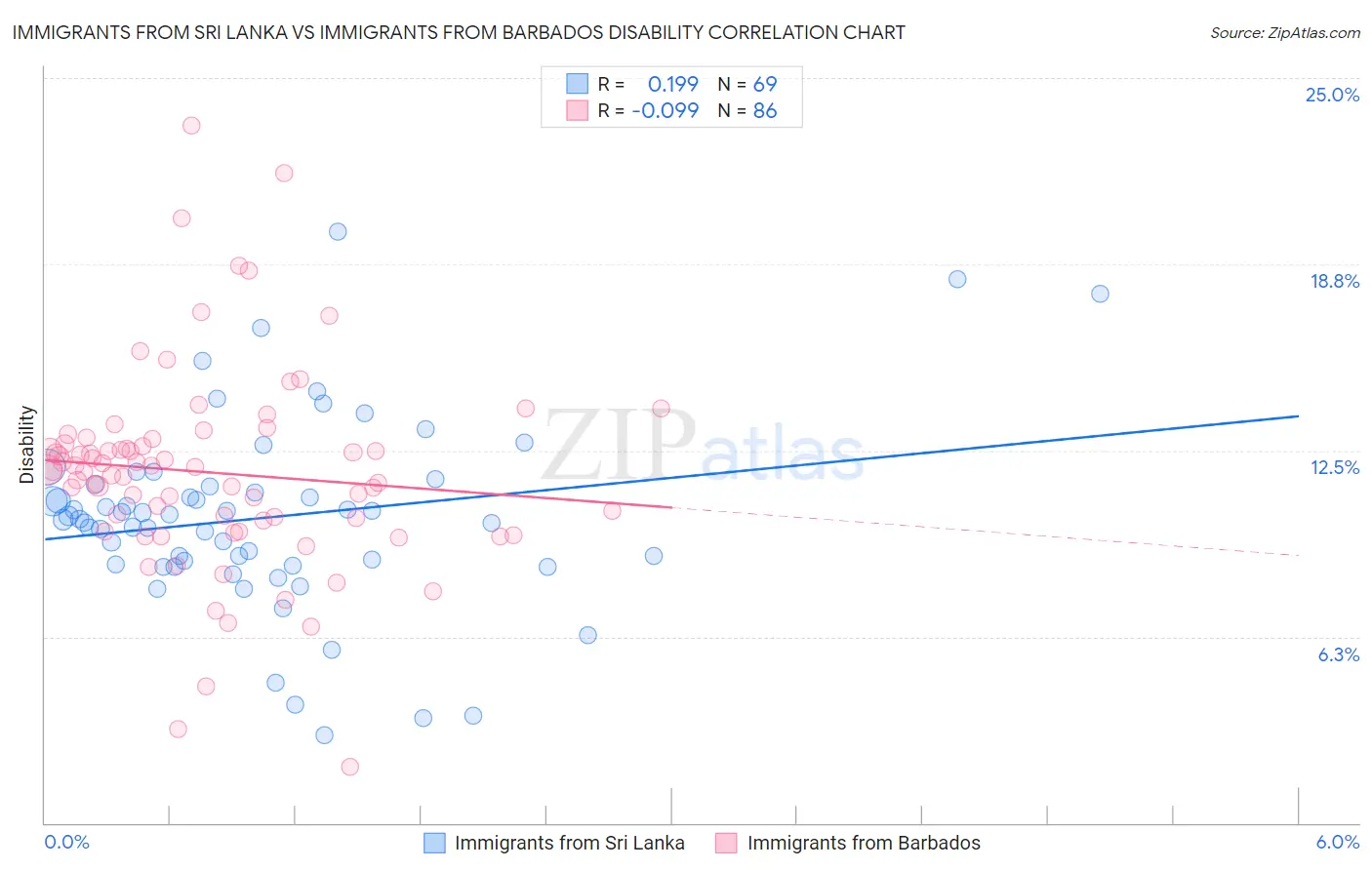 Immigrants from Sri Lanka vs Immigrants from Barbados Disability