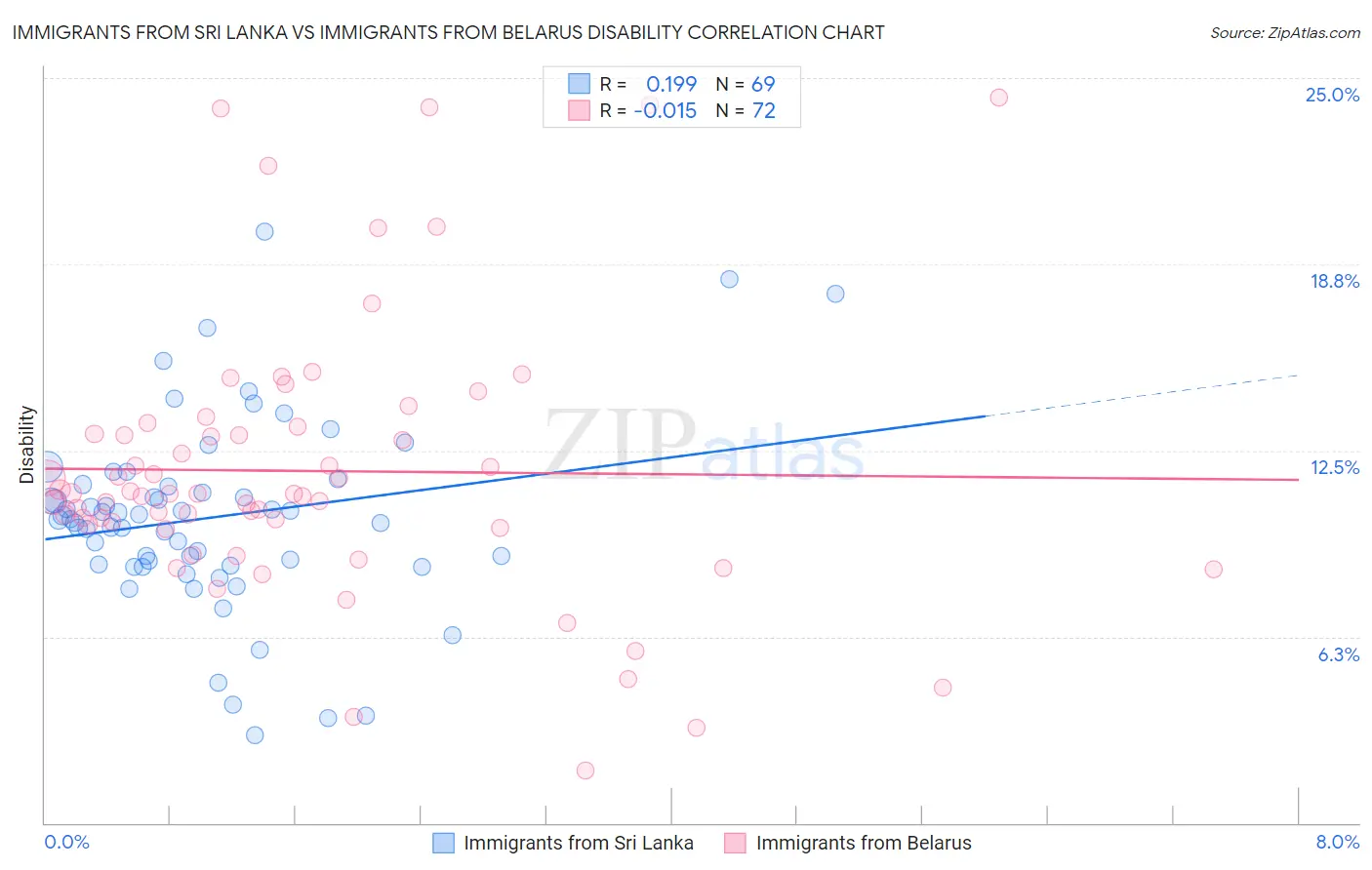 Immigrants from Sri Lanka vs Immigrants from Belarus Disability