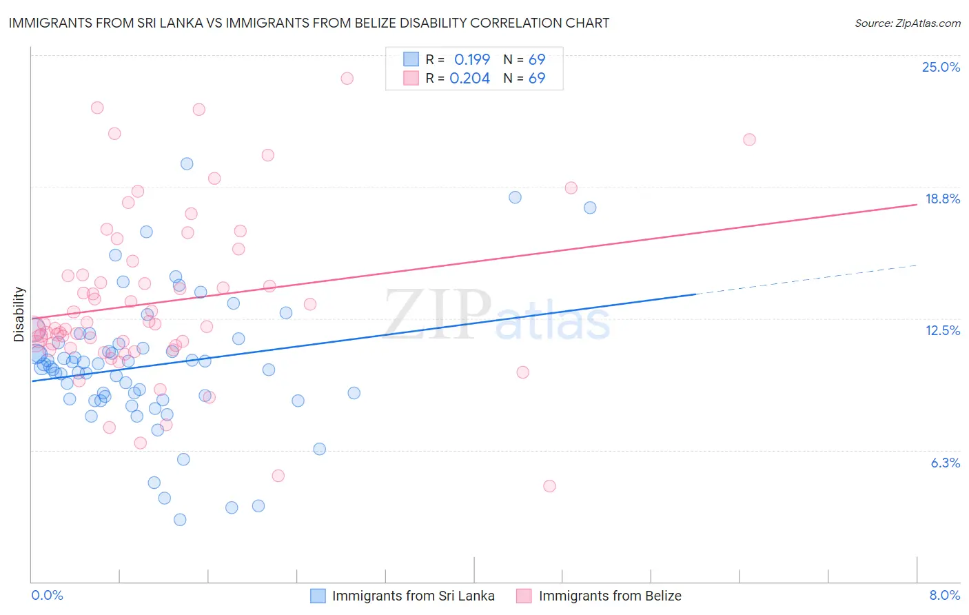 Immigrants from Sri Lanka vs Immigrants from Belize Disability