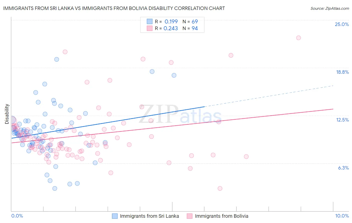 Immigrants from Sri Lanka vs Immigrants from Bolivia Disability