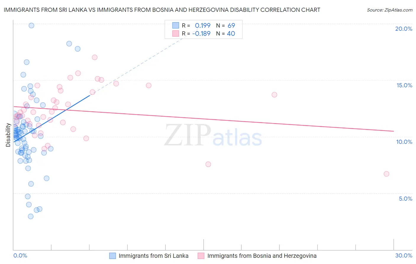 Immigrants from Sri Lanka vs Immigrants from Bosnia and Herzegovina Disability