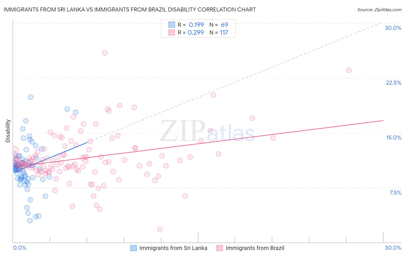 Immigrants from Sri Lanka vs Immigrants from Brazil Disability