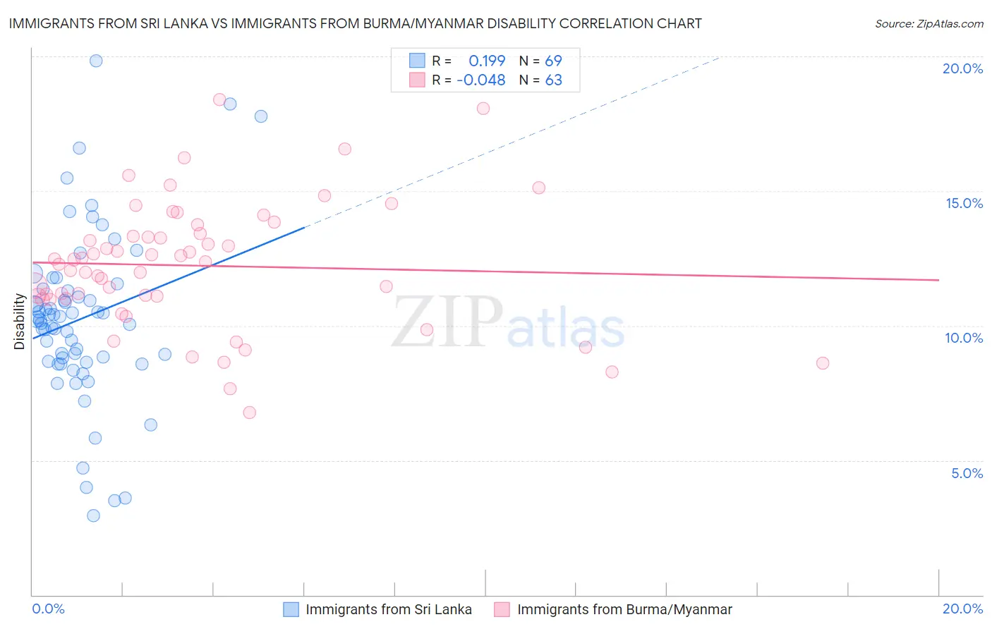 Immigrants from Sri Lanka vs Immigrants from Burma/Myanmar Disability