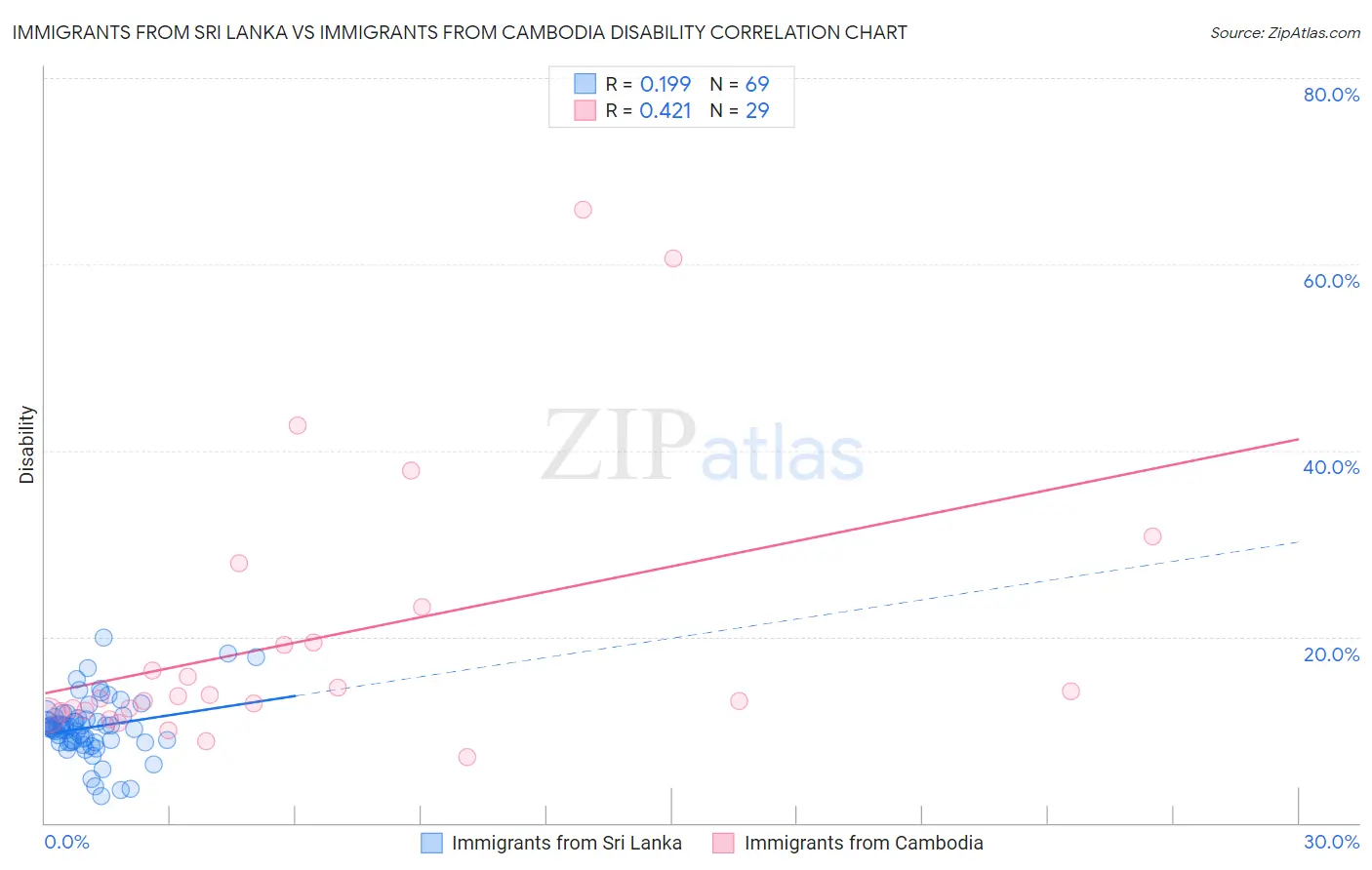 Immigrants from Sri Lanka vs Immigrants from Cambodia Disability