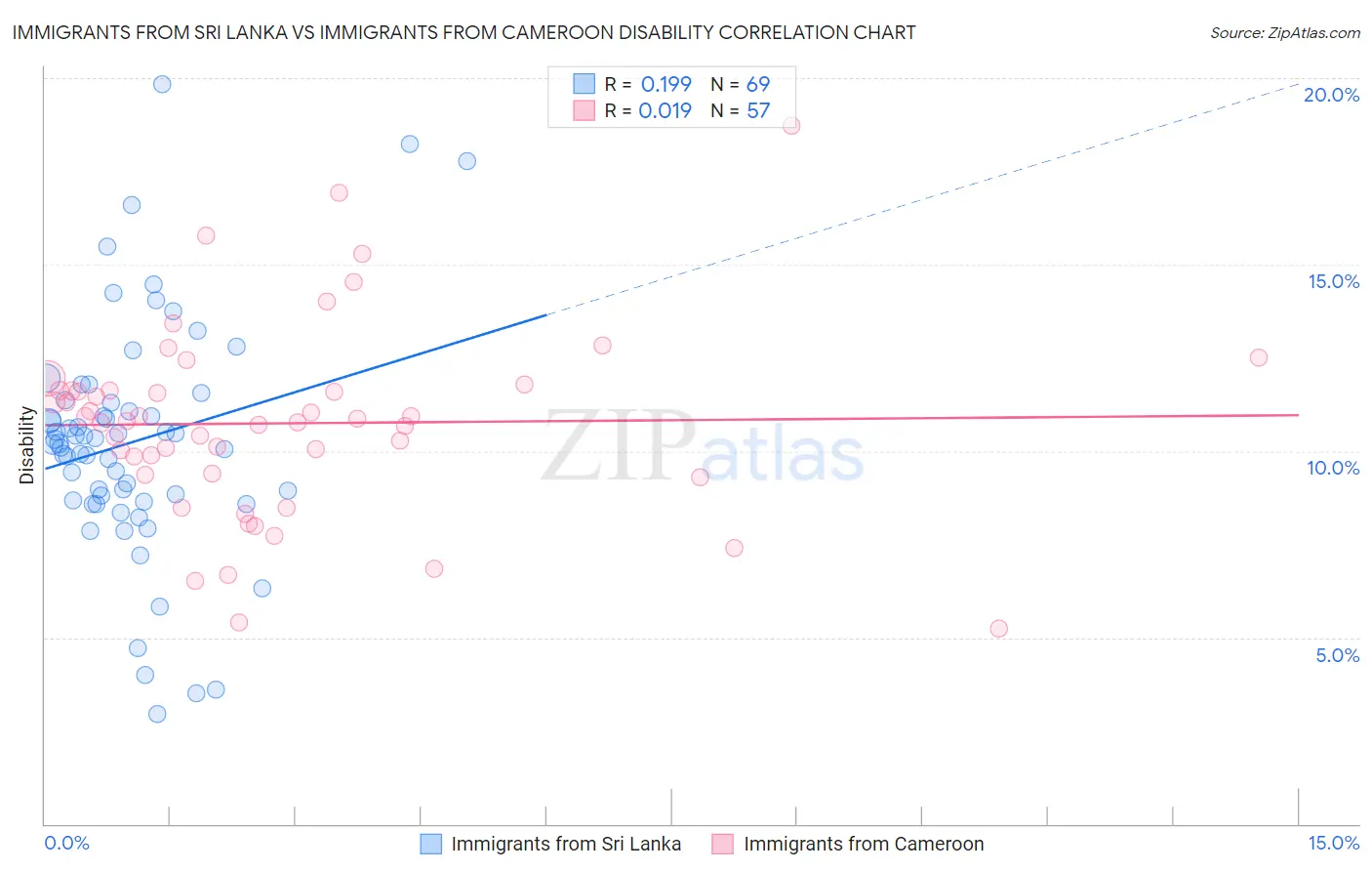 Immigrants from Sri Lanka vs Immigrants from Cameroon Disability
