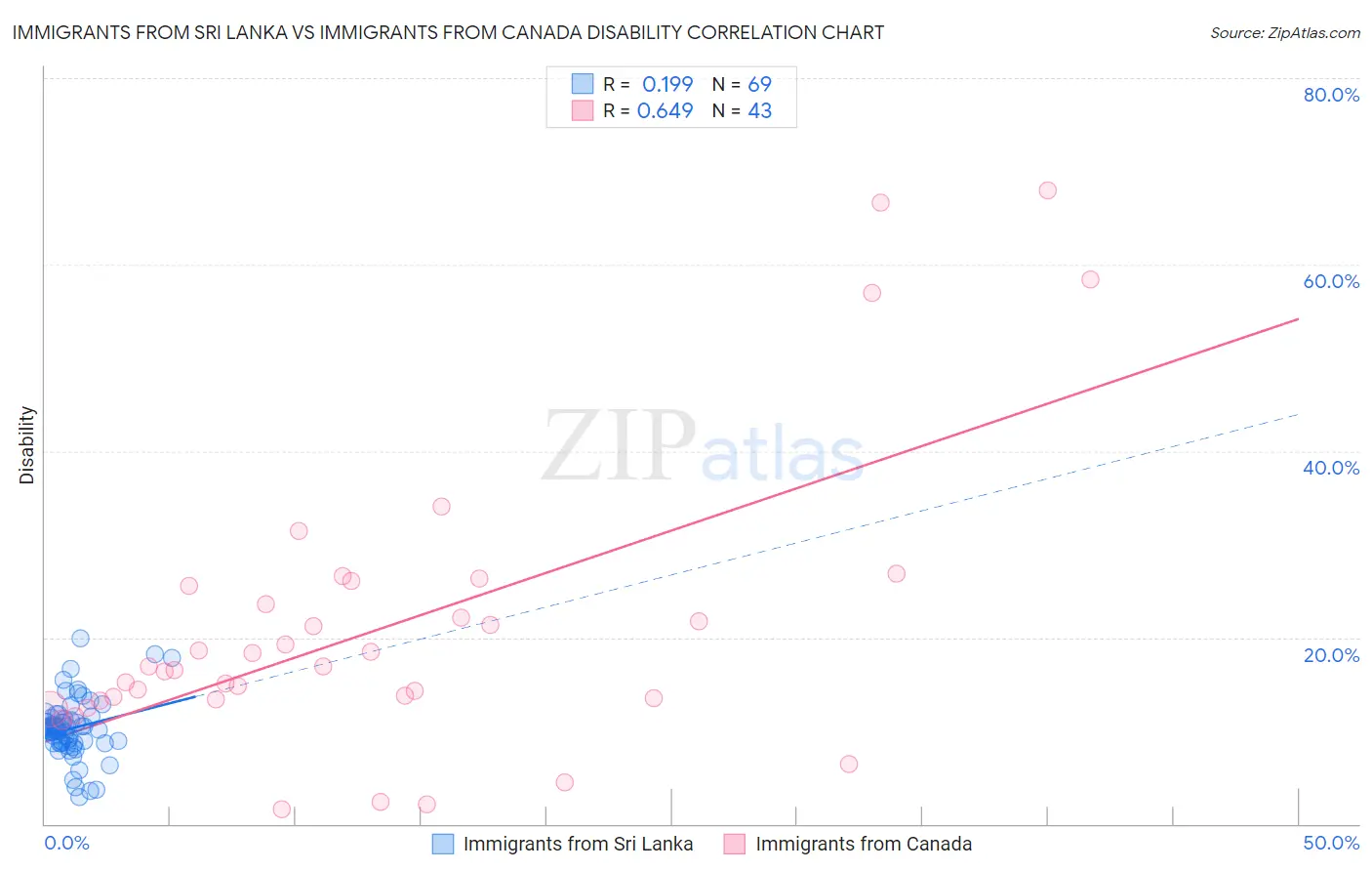 Immigrants from Sri Lanka vs Immigrants from Canada Disability