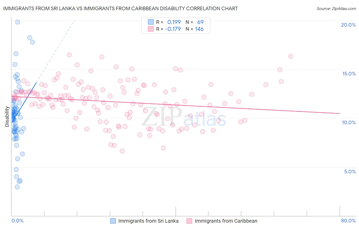 Immigrants from Sri Lanka vs Immigrants from Caribbean Disability