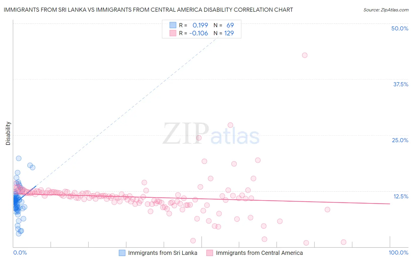 Immigrants from Sri Lanka vs Immigrants from Central America Disability