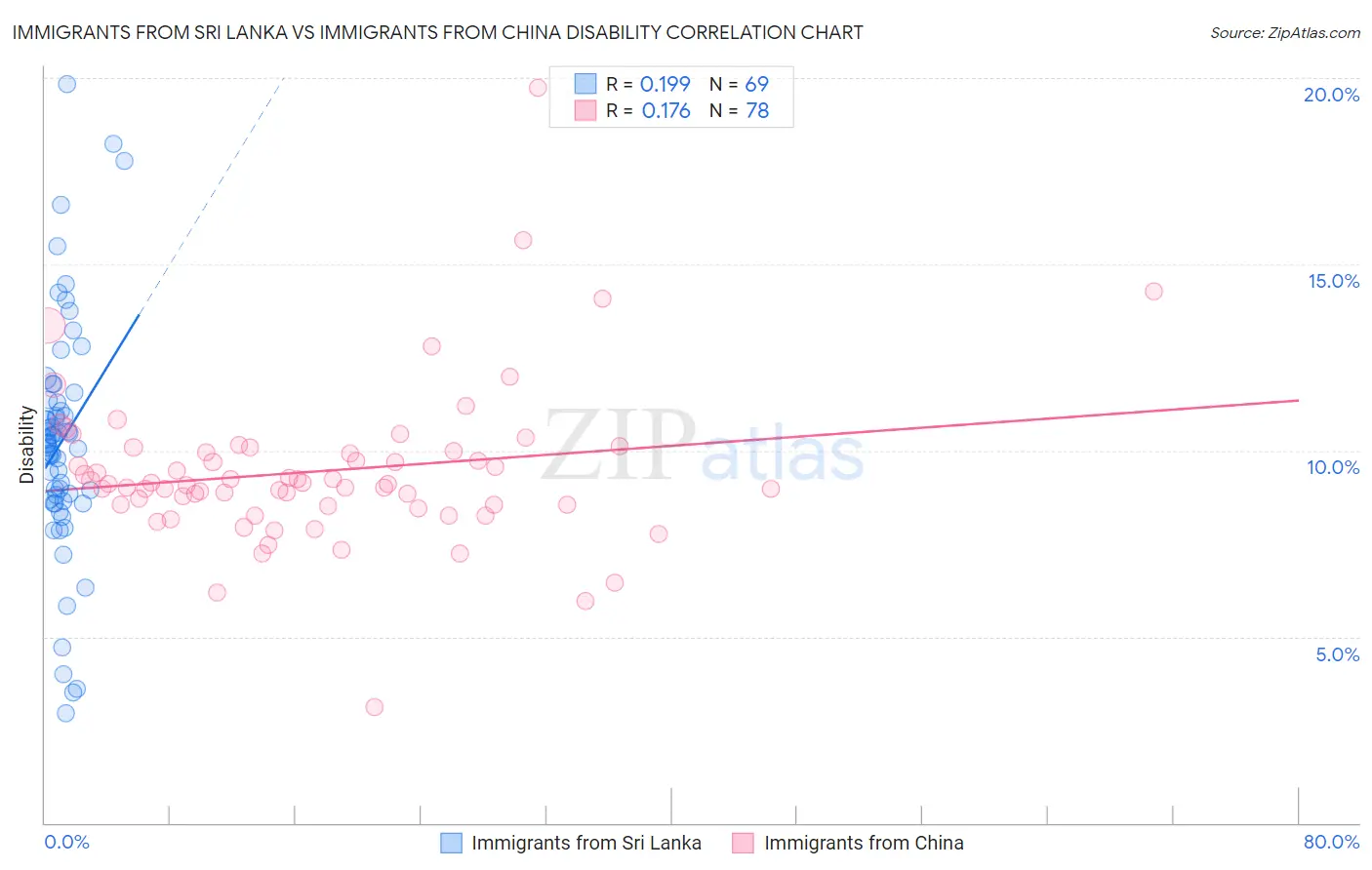 Immigrants from Sri Lanka vs Immigrants from China Disability
